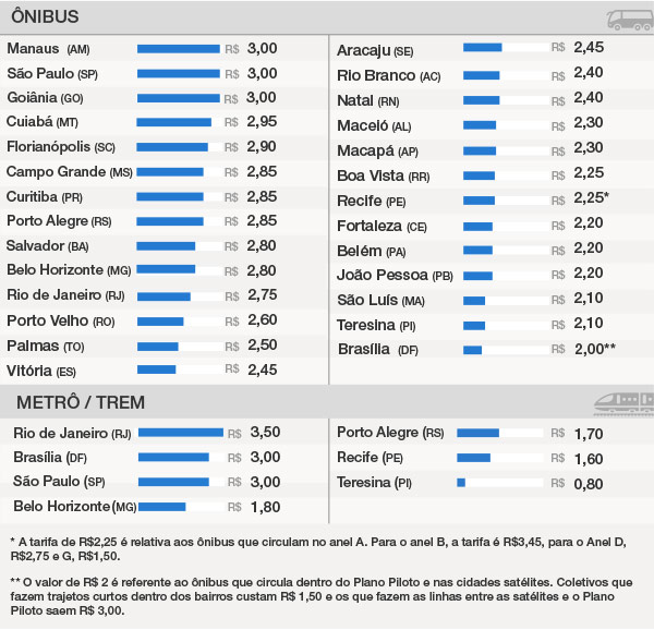 Rio anuncia aumento de mais de 13% nas tarifas de ônibus